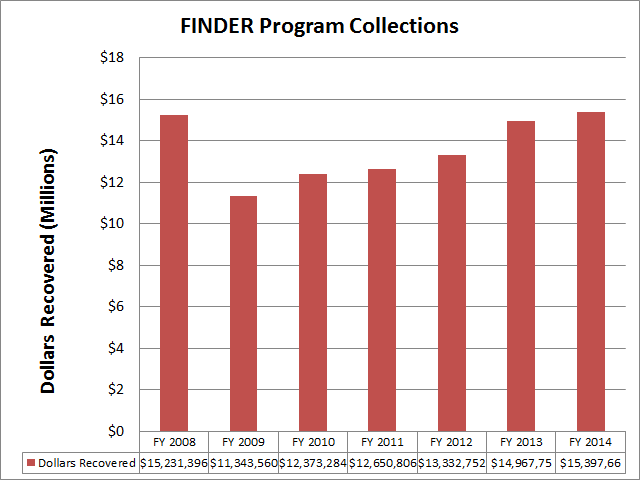 FINDER Program Collections